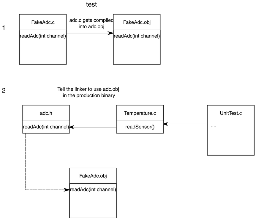 FakeAdc.obj will be used by the testing code
