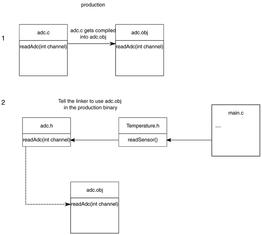 adc.obj will be used by the production code