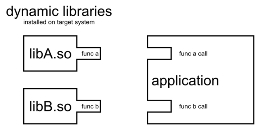 Shared libraries