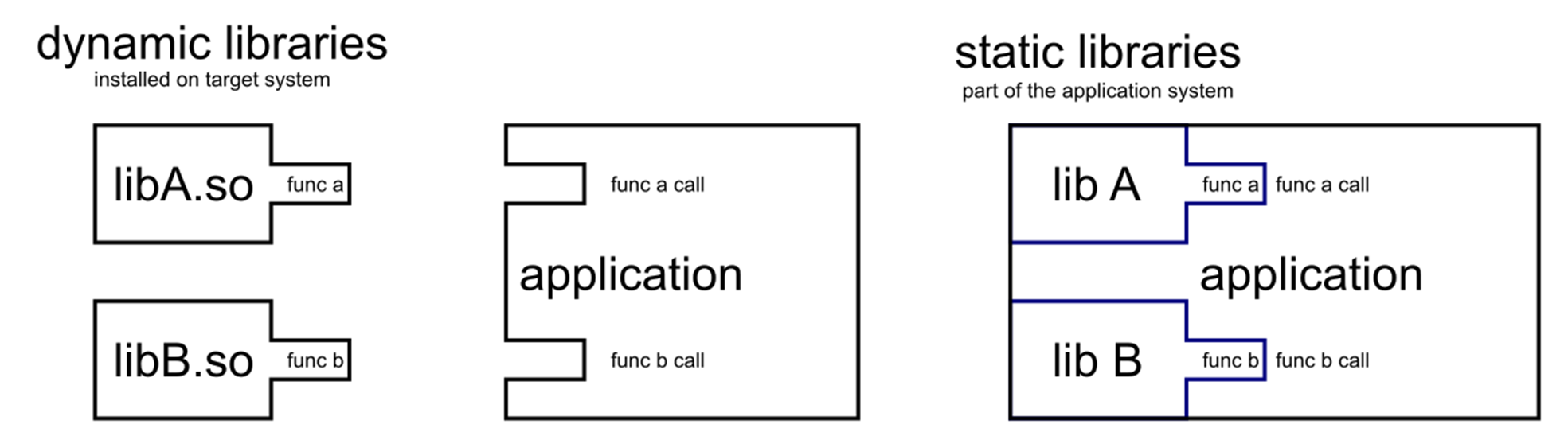 Shared & static libraries