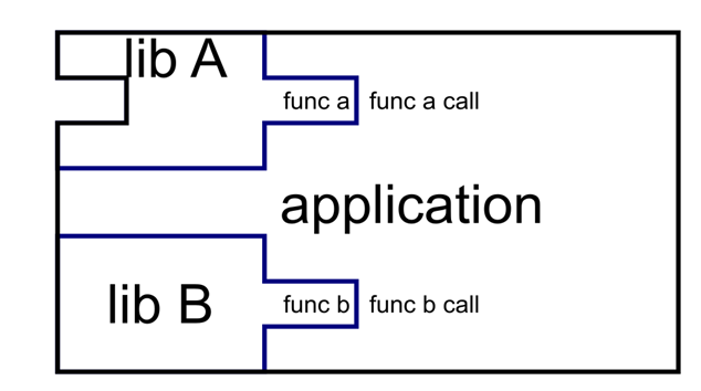 Mixing static and shared libraries
